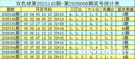 007期宋溪双色球预测奖号:大小比推荐 007期宋溪双色球预测奖号:大小比推荐